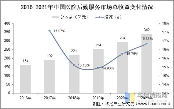 2023年中国医院后勤服务市场规模,管理面积及市场竞争格局分析